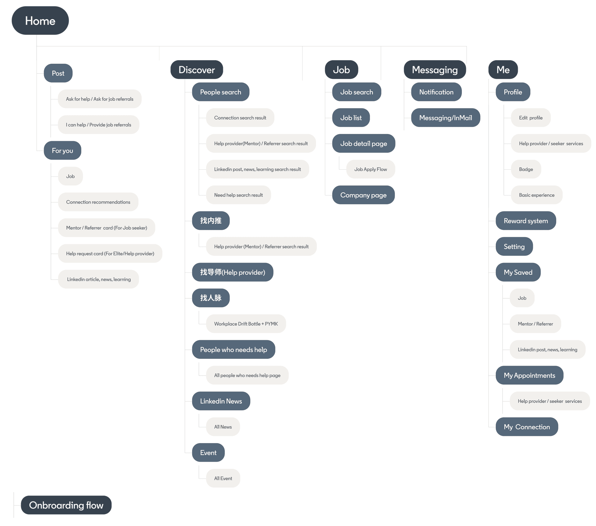 App structure diagram showing the information architecture of the new LinkedIn China app