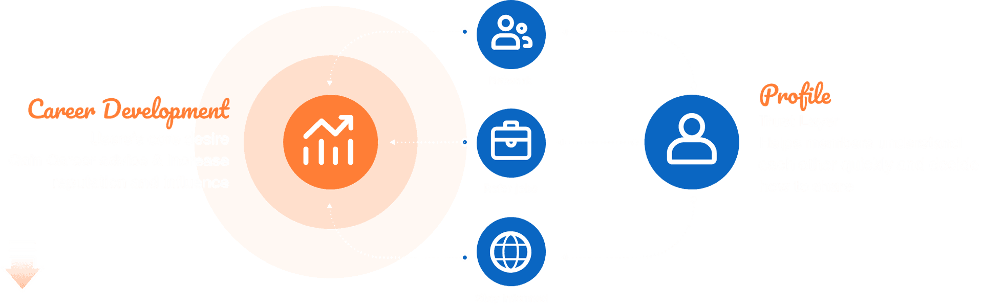 Career Development Synthesis Diagram