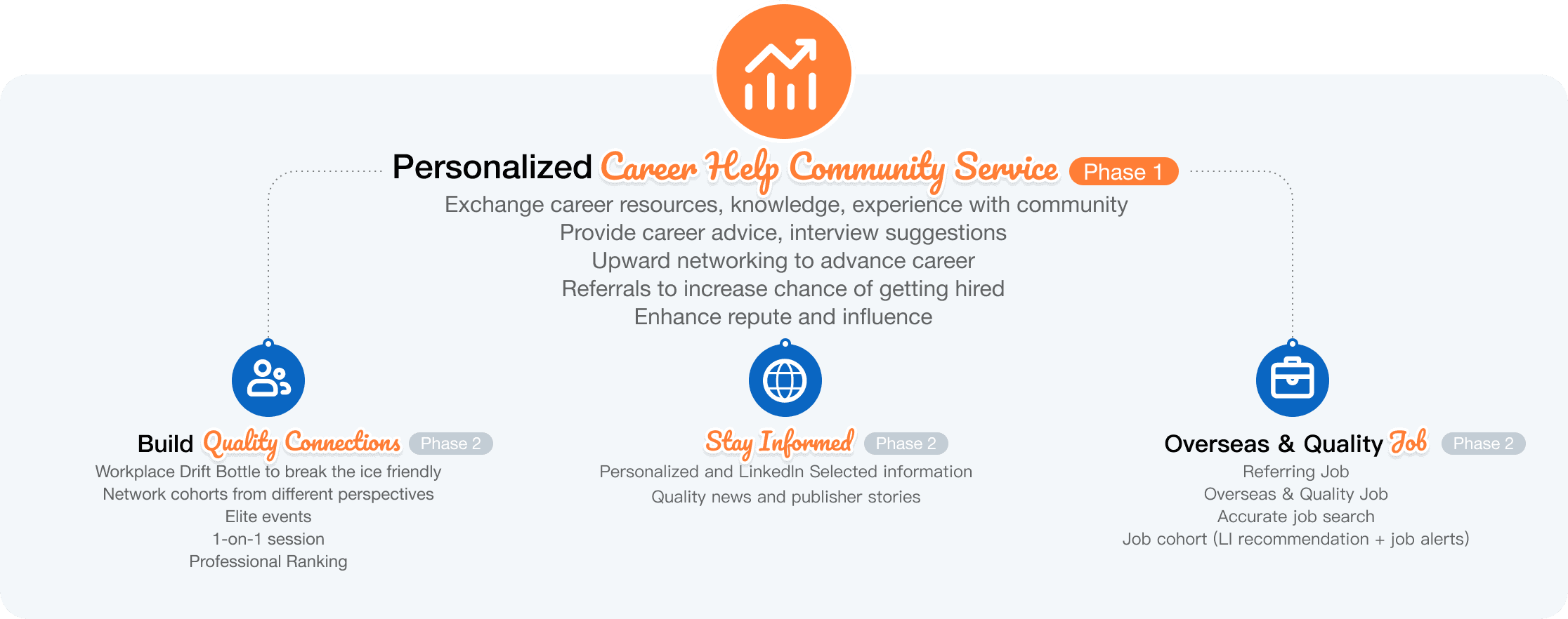 Career Help Community Service ecosystem showing personalized career help as the core engine with supporting modules for quality connections, staying informed, and overseas jobs