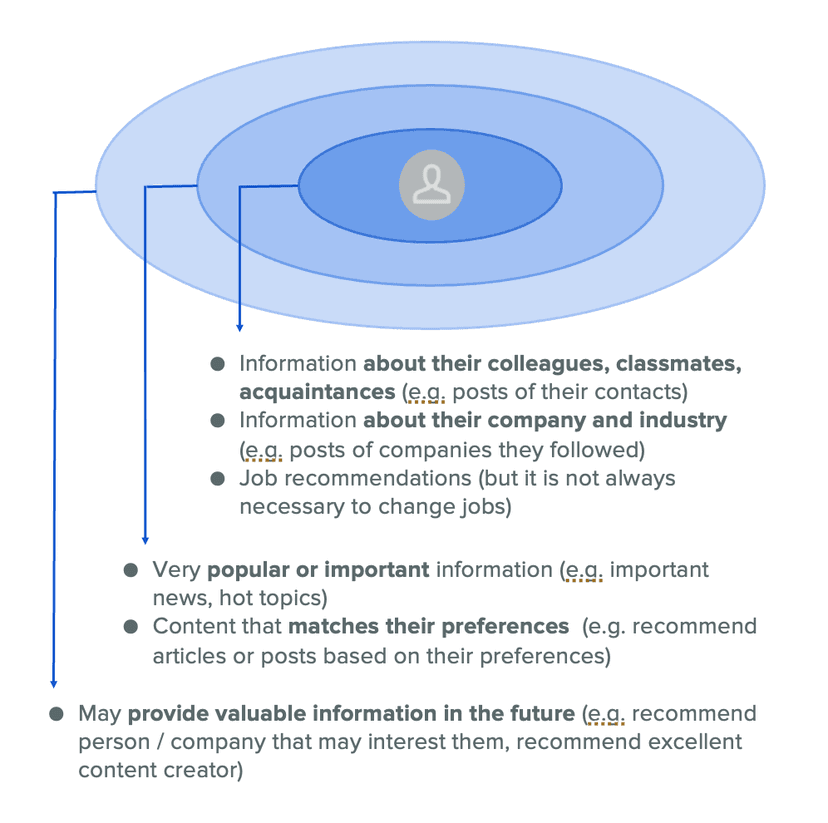 Relevance diagram showing user content preferences