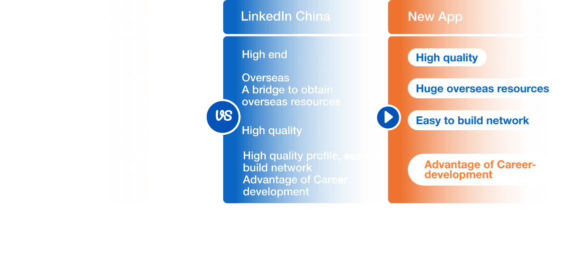Competitor Research - LinkedIn vs Chinese competitors