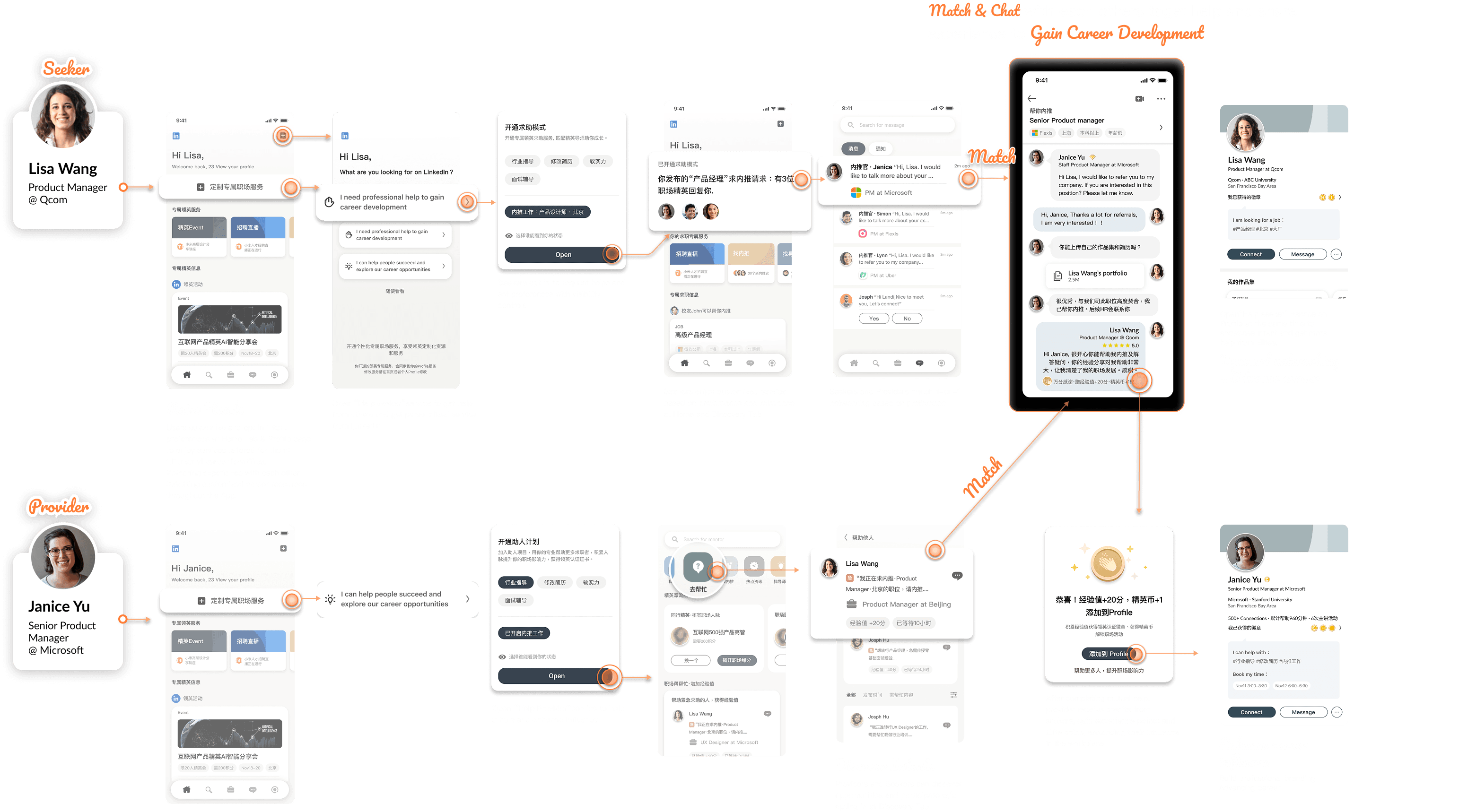 Design flow showing seekers and providers mutual help flow end-to-end