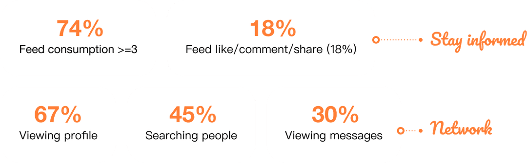 Elite WAU Behavior Data