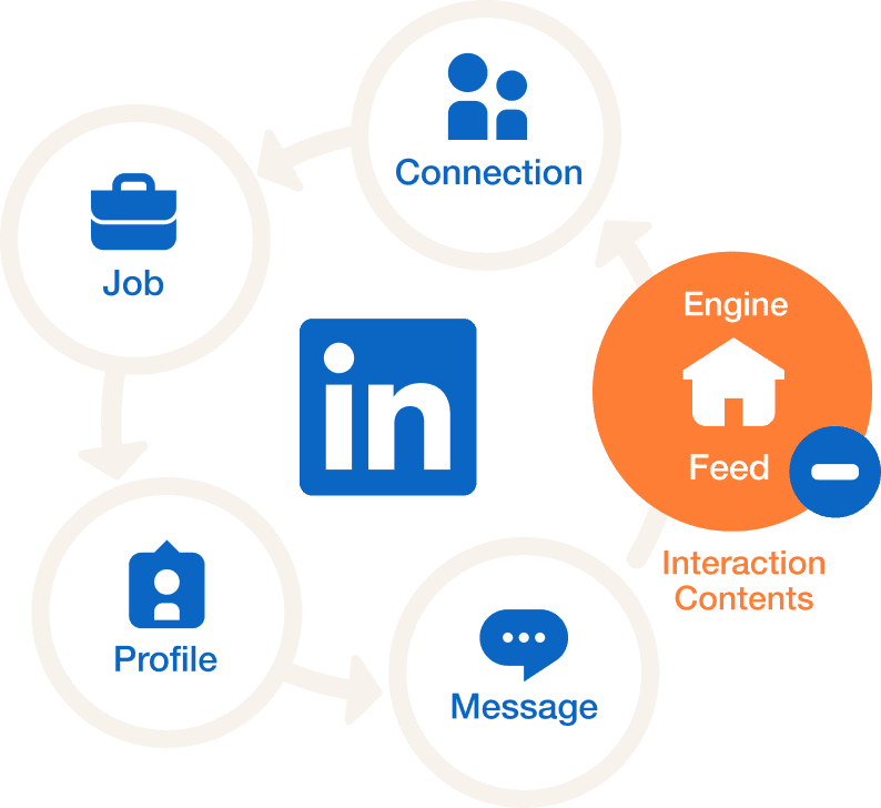 Feed removal diagram showing LinkedIn app structure