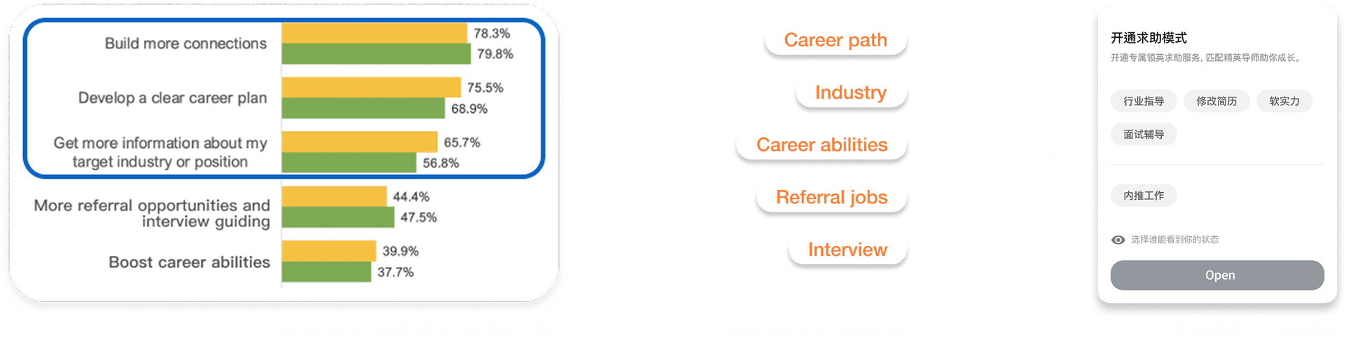 Key findings flow from UER research to defining user requests to insights for design
