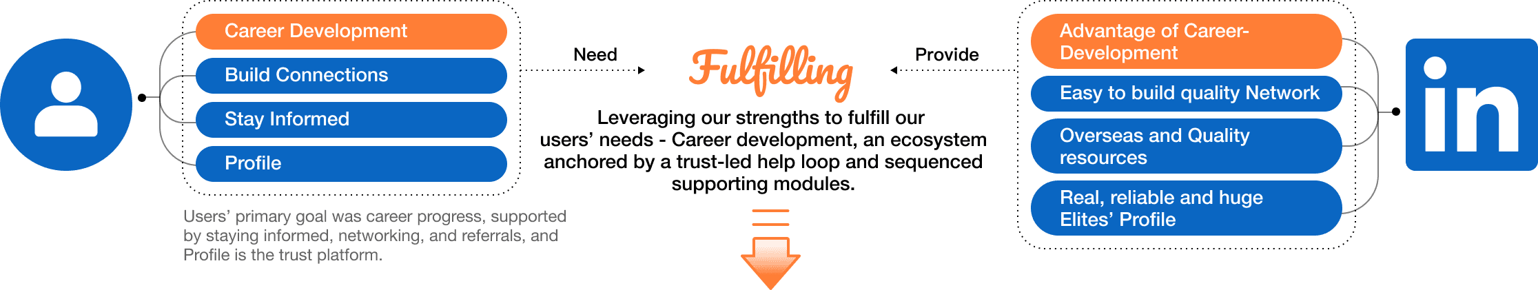 User workplace experience diagram showing user needs being fulfilled by LinkedIn's advantages through career development ecosystem